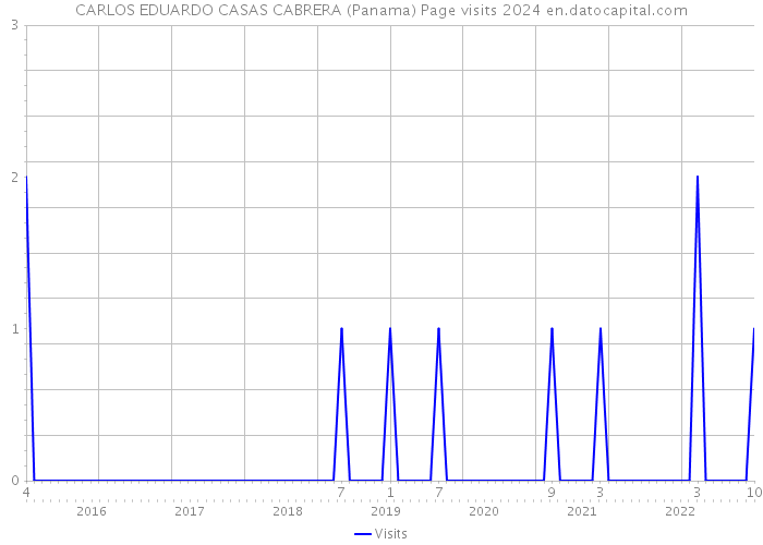 CARLOS EDUARDO CASAS CABRERA (Panama) Page visits 2024 