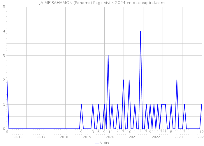 JAIME BAHAMON (Panama) Page visits 2024 