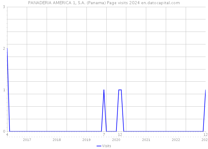 PANADERIA AMERICA 1, S.A. (Panama) Page visits 2024 
