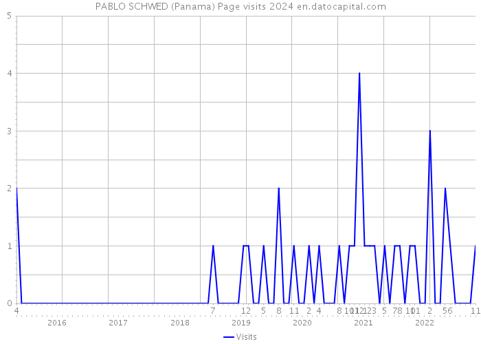 PABLO SCHWED (Panama) Page visits 2024 