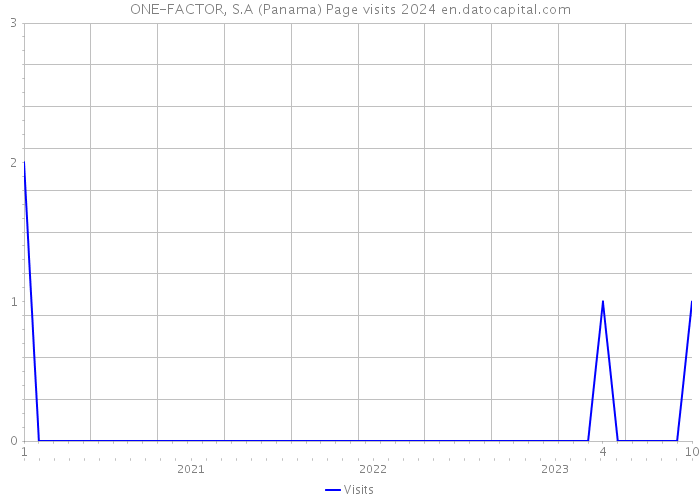 ONE-FACTOR, S.A (Panama) Page visits 2024 