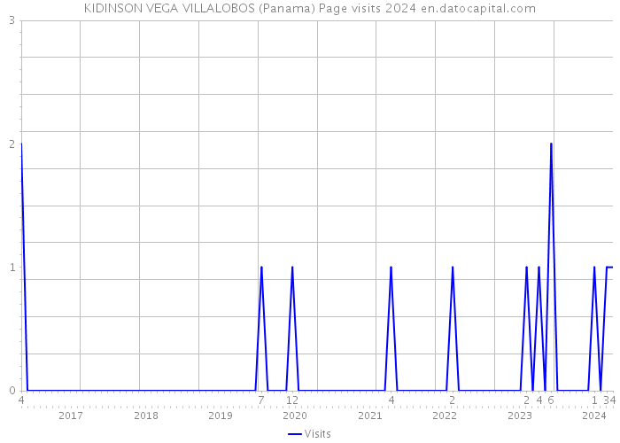 KIDINSON VEGA VILLALOBOS (Panama) Page visits 2024 