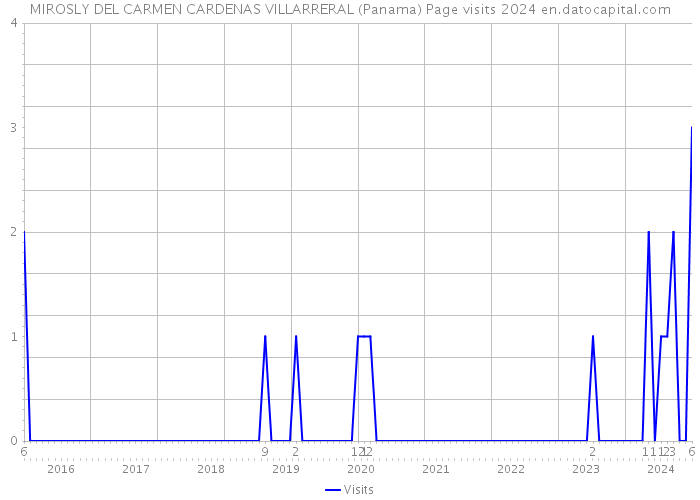 MIROSLY DEL CARMEN CARDENAS VILLARRERAL (Panama) Page visits 2024 