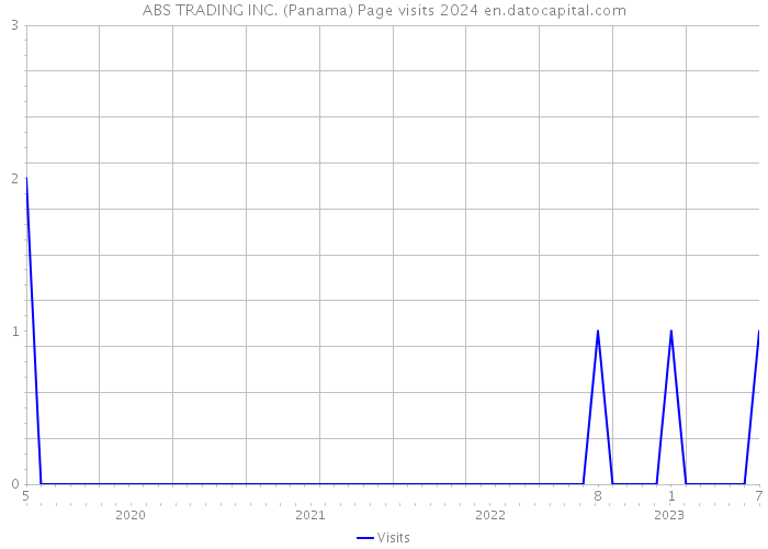 ABS TRADING INC. (Panama) Page visits 2024 