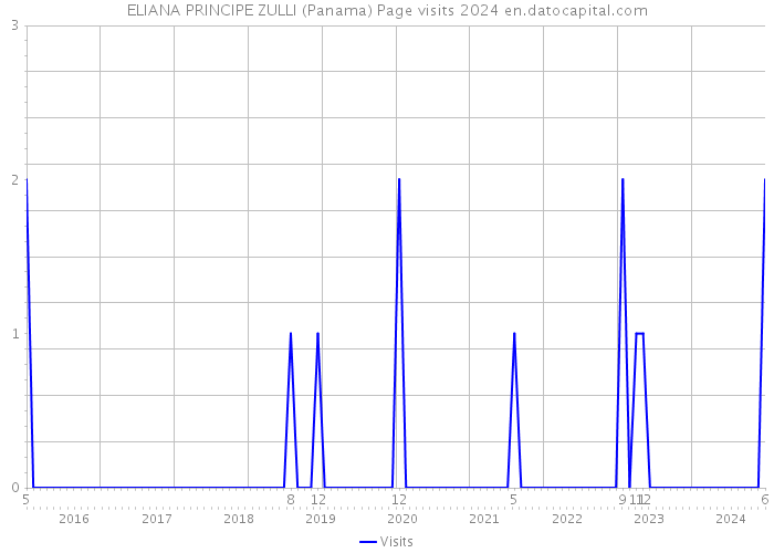 ELIANA PRINCIPE ZULLI (Panama) Page visits 2024 