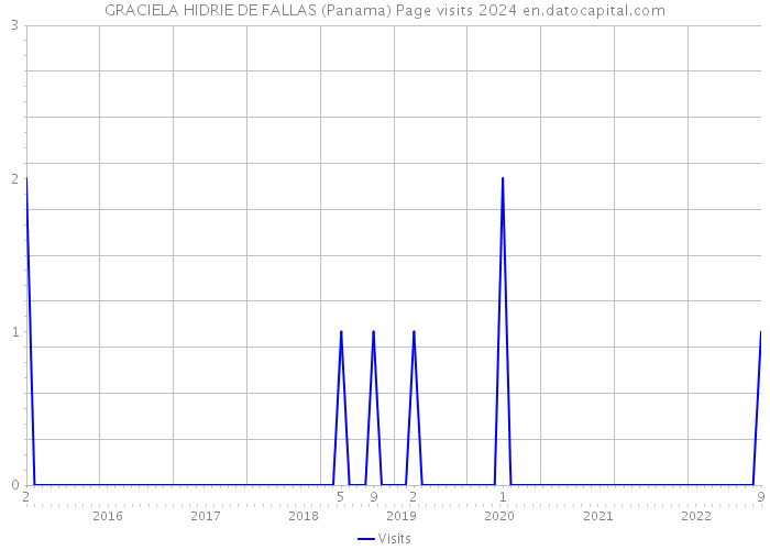GRACIELA HIDRIE DE FALLAS (Panama) Page visits 2024 
