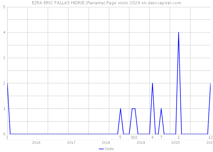 EZRA ERIC FALLAS HIDRIE (Panama) Page visits 2024 