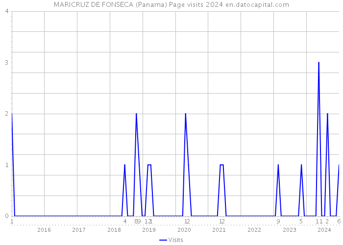 MARICRUZ DE FONSECA (Panama) Page visits 2024 