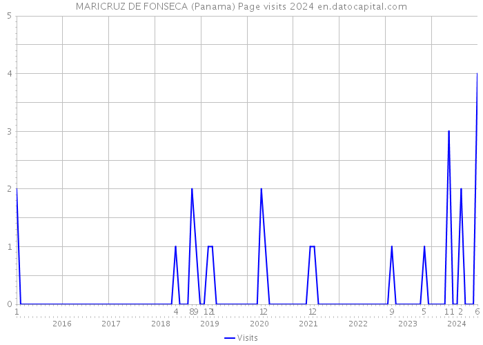 MARICRUZ DE FONSECA (Panama) Page visits 2024 