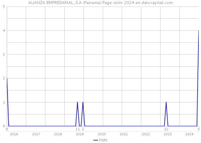 ALIANZA EMPRESARIAL ,S.A (Panama) Page visits 2024 