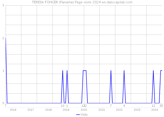 TERESA FONGER (Panama) Page visits 2024 