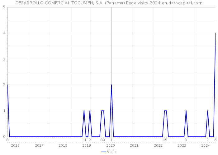 DESARROLLO COMERCIAL TOCUMEN, S.A. (Panama) Page visits 2024 
