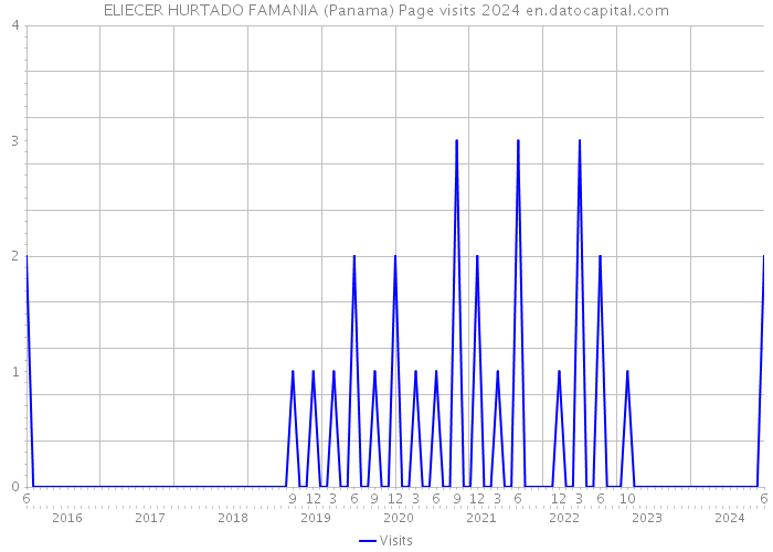 ELIECER HURTADO FAMANIA (Panama) Page visits 2024 