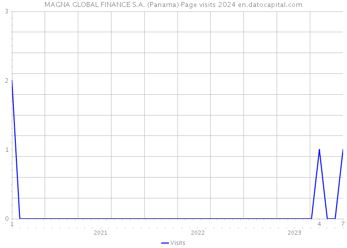 MAGNA GLOBAL FINANCE S.A. (Panama) Page visits 2024 