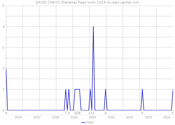 DAVID CHAYO (Panama) Page visits 2024 