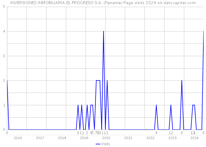 INVERSIONES INMOBILIARIA EL PROGRESO S.A. (Panama) Page visits 2024 