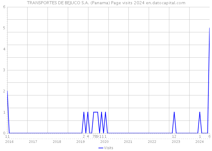TRANSPORTES DE BEJUCO S.A. (Panama) Page visits 2024 
