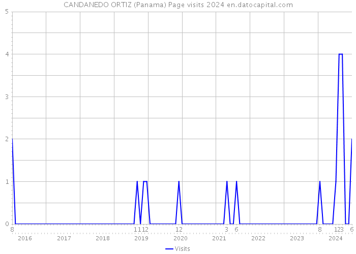 CANDANEDO ORTIZ (Panama) Page visits 2024 