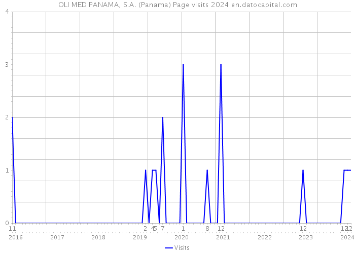 OLI MED PANAMA, S.A. (Panama) Page visits 2024 