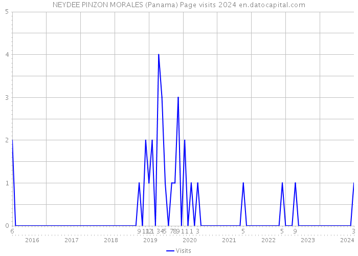 NEYDEE PINZON MORALES (Panama) Page visits 2024 