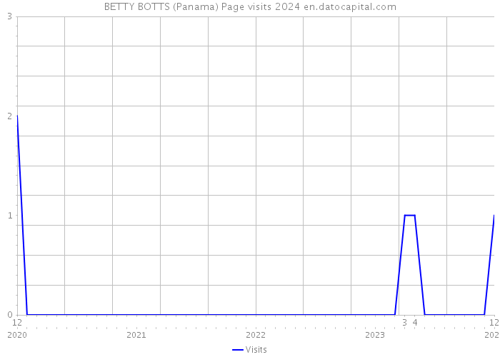 BETTY BOTTS (Panama) Page visits 2024 