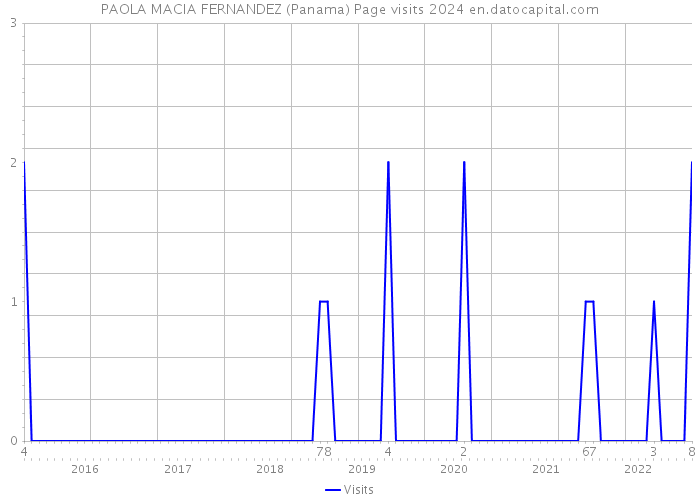 PAOLA MACIA FERNANDEZ (Panama) Page visits 2024 