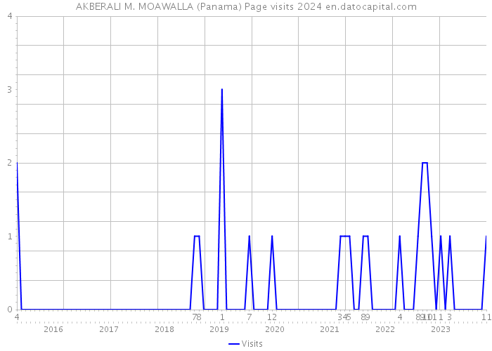 AKBERALI M. MOAWALLA (Panama) Page visits 2024 