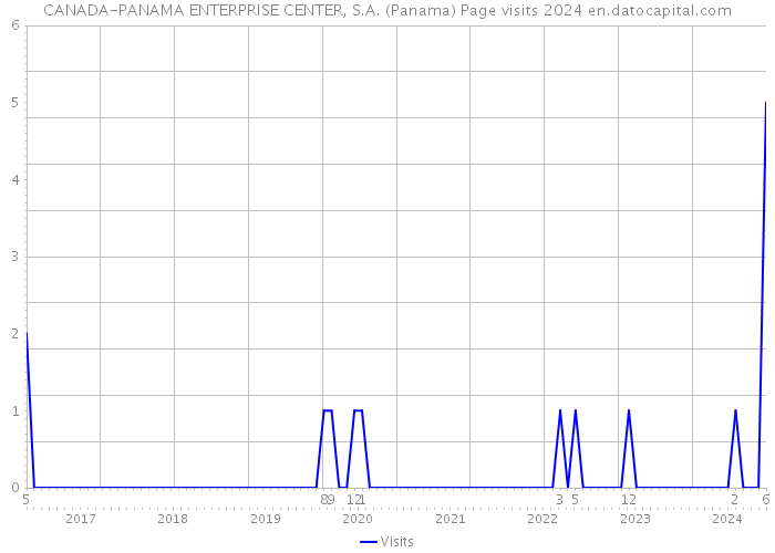 CANADA-PANAMA ENTERPRISE CENTER, S.A. (Panama) Page visits 2024 