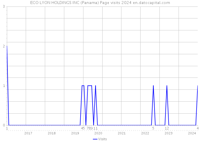ECO LYON HOLDINGS INC (Panama) Page visits 2024 