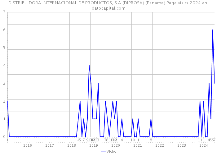 DISTRIBUIDORA INTERNACIONAL DE PRODUCTOS, S.A.(DIPROSA) (Panama) Page visits 2024 