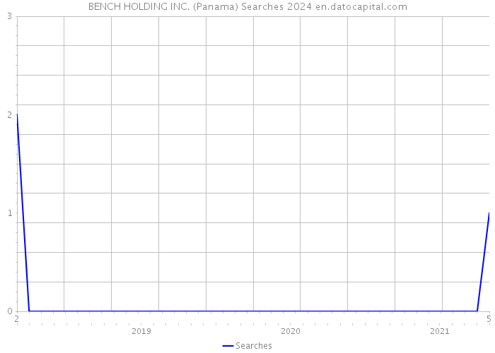 BENCH HOLDING INC. (Panama) Searches 2024 