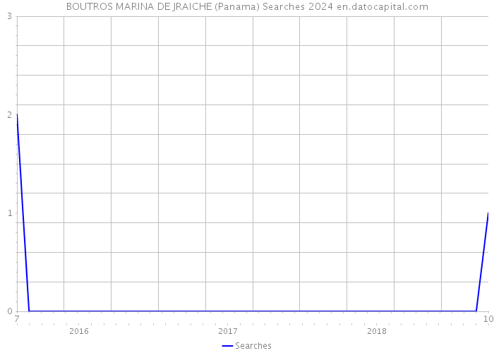 BOUTROS MARINA DE JRAICHE (Panama) Searches 2024 