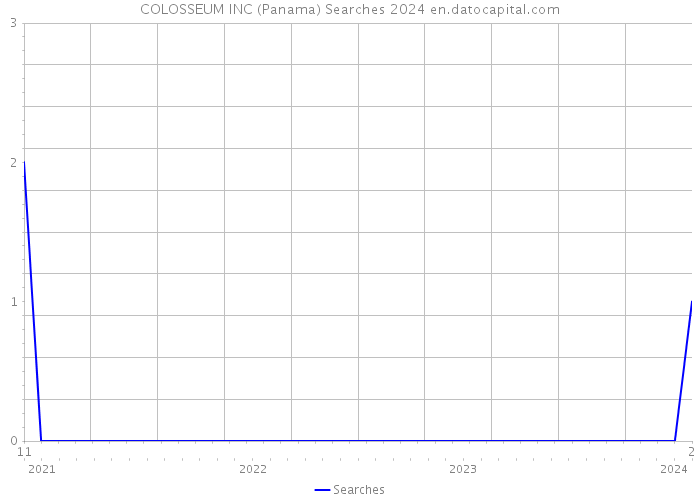 COLOSSEUM INC (Panama) Searches 2024 