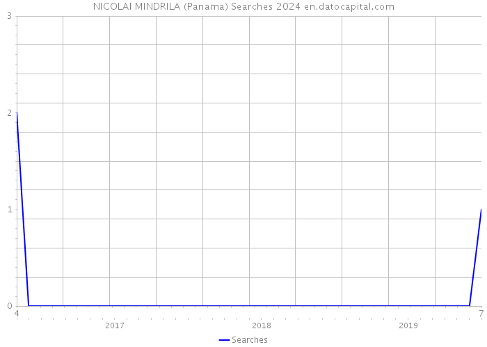 NICOLAI MINDRILA (Panama) Searches 2024 