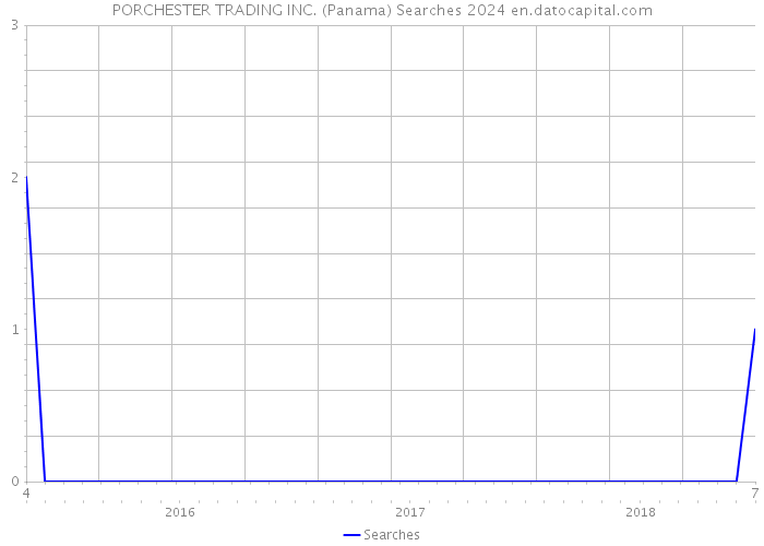 PORCHESTER TRADING INC. (Panama) Searches 2024 