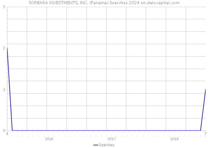 SORBARA INVESTMENTS, INC. (Panama) Searches 2024 