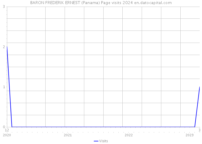BARON FREDERIK ERNEST (Panama) Page visits 2024 