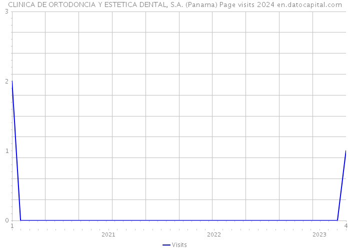 CLINICA DE ORTODONCIA Y ESTETICA DENTAL, S.A. (Panama) Page visits 2024 
