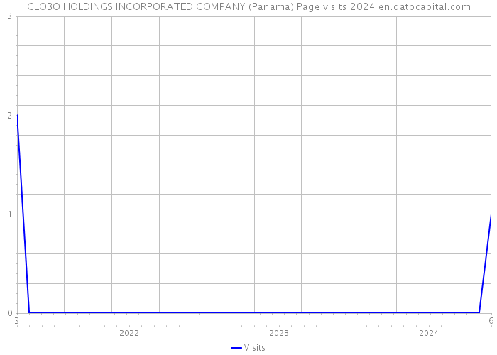GLOBO HOLDINGS INCORPORATED COMPANY (Panama) Page visits 2024 