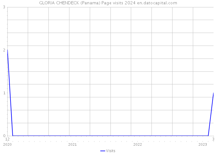 GLORIA CHENDECK (Panama) Page visits 2024 