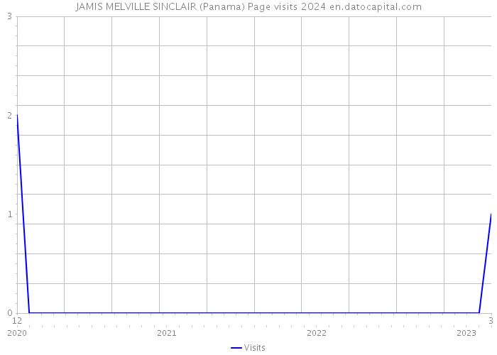JAMIS MELVILLE SINCLAIR (Panama) Page visits 2024 