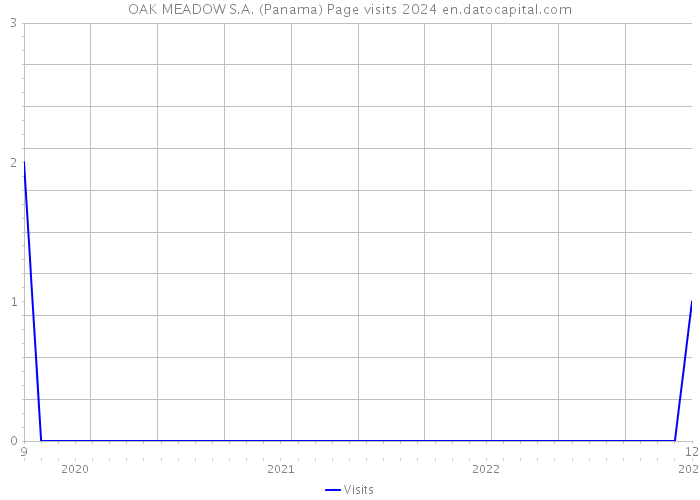 OAK MEADOW S.A. (Panama) Page visits 2024 