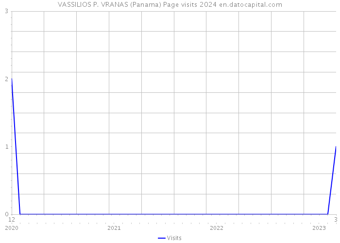 VASSILIOS P. VRANAS (Panama) Page visits 2024 