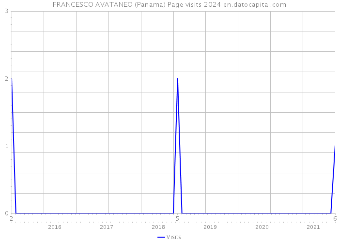 FRANCESCO AVATANEO (Panama) Page visits 2024 