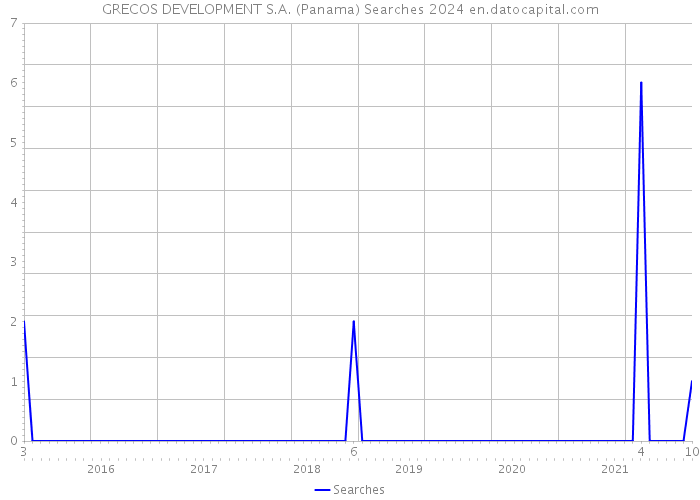 GRECOS DEVELOPMENT S.A. (Panama) Searches 2024 