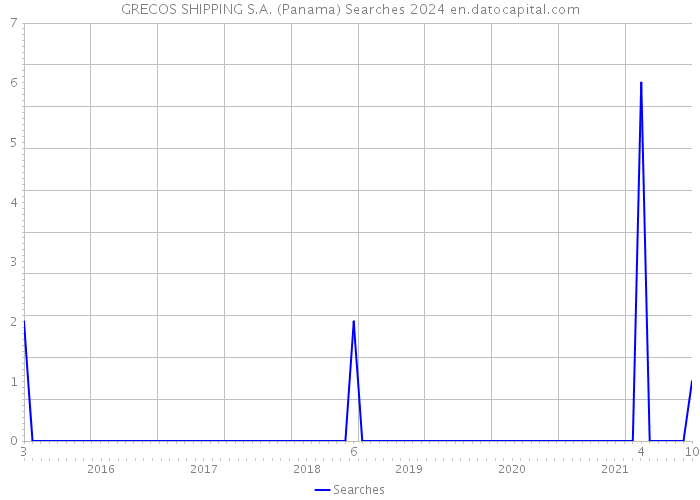 GRECOS SHIPPING S.A. (Panama) Searches 2024 