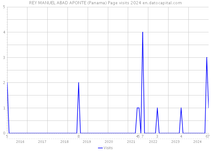 REY MANUEL ABAD APONTE (Panama) Page visits 2024 