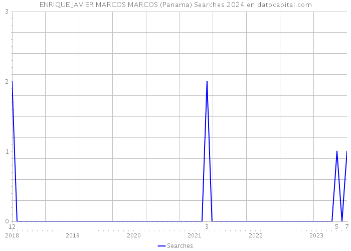 ENRIQUE JAVIER MARCOS MARCOS (Panama) Searches 2024 