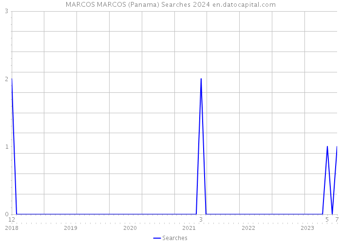 MARCOS MARCOS (Panama) Searches 2024 