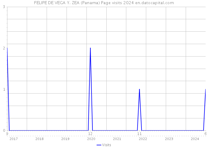 FELIPE DE VEGA Y. ZEA (Panama) Page visits 2024 